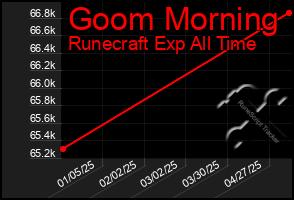 Total Graph of Goom Morning