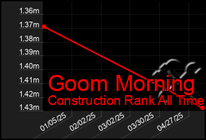 Total Graph of Goom Morning