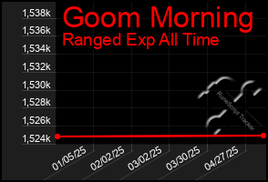 Total Graph of Goom Morning