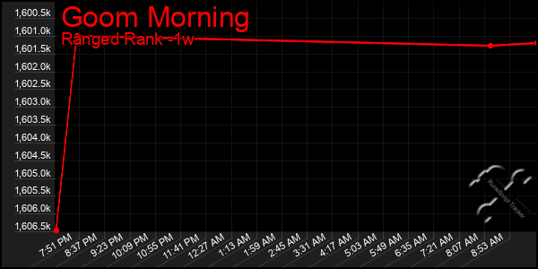 Last 7 Days Graph of Goom Morning