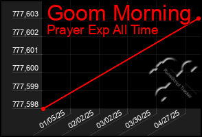 Total Graph of Goom Morning