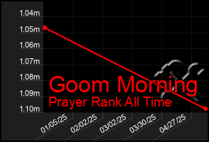 Total Graph of Goom Morning