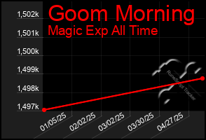 Total Graph of Goom Morning