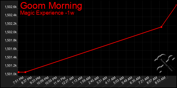 Last 7 Days Graph of Goom Morning