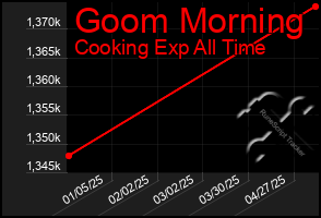Total Graph of Goom Morning