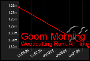 Total Graph of Goom Morning
