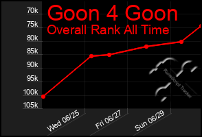 Total Graph of Goon 4 Goon