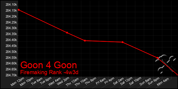 Last 31 Days Graph of Goon 4 Goon