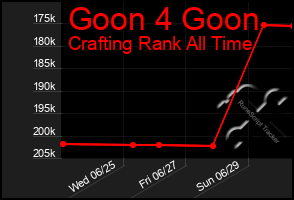 Total Graph of Goon 4 Goon