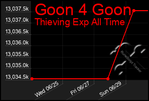 Total Graph of Goon 4 Goon