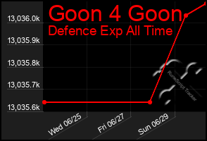 Total Graph of Goon 4 Goon