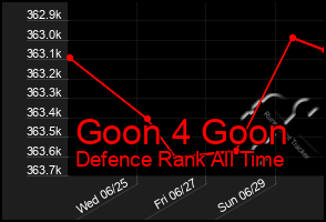 Total Graph of Goon 4 Goon