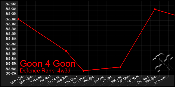 Last 31 Days Graph of Goon 4 Goon