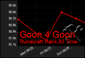 Total Graph of Goon 4 Goon