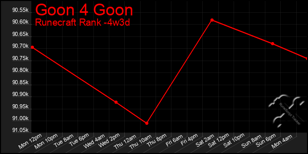 Last 31 Days Graph of Goon 4 Goon