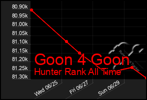 Total Graph of Goon 4 Goon