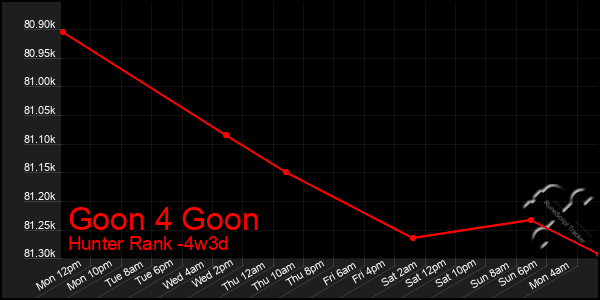 Last 31 Days Graph of Goon 4 Goon