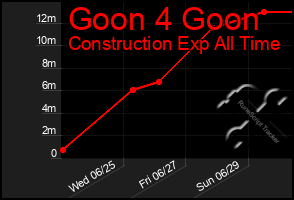 Total Graph of Goon 4 Goon