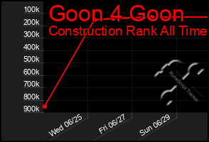 Total Graph of Goon 4 Goon