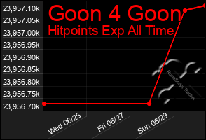 Total Graph of Goon 4 Goon