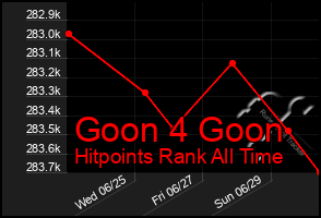 Total Graph of Goon 4 Goon