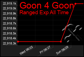 Total Graph of Goon 4 Goon
