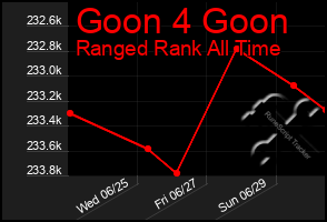 Total Graph of Goon 4 Goon