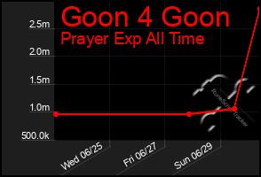 Total Graph of Goon 4 Goon