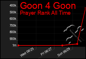 Total Graph of Goon 4 Goon