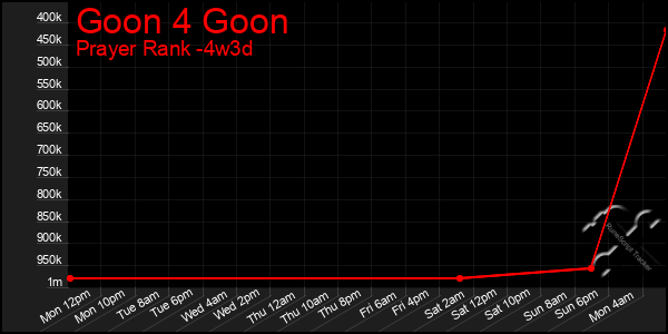 Last 31 Days Graph of Goon 4 Goon