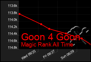 Total Graph of Goon 4 Goon
