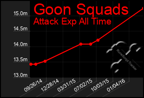 Total Graph of Goon Squads