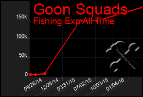 Total Graph of Goon Squads