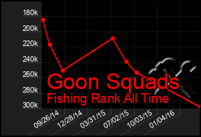 Total Graph of Goon Squads