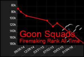 Total Graph of Goon Squads