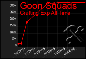 Total Graph of Goon Squads