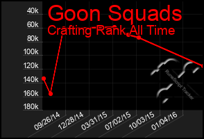 Total Graph of Goon Squads