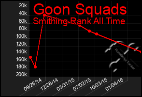 Total Graph of Goon Squads