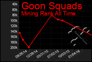 Total Graph of Goon Squads