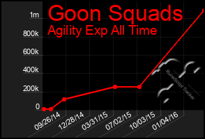 Total Graph of Goon Squads