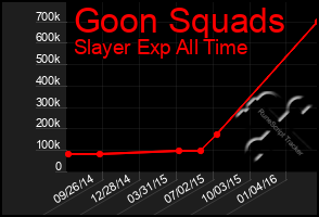 Total Graph of Goon Squads