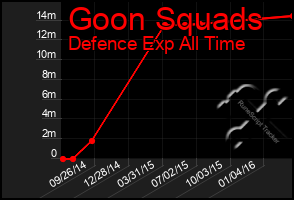 Total Graph of Goon Squads