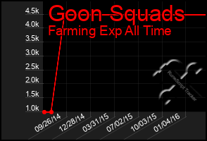 Total Graph of Goon Squads