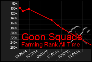 Total Graph of Goon Squads