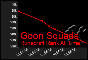 Total Graph of Goon Squads