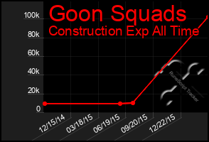 Total Graph of Goon Squads