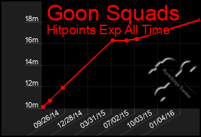 Total Graph of Goon Squads