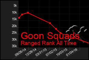 Total Graph of Goon Squads