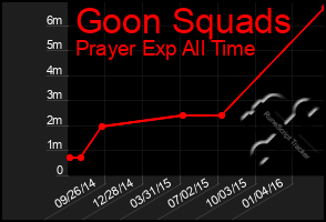 Total Graph of Goon Squads