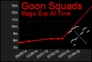 Total Graph of Goon Squads